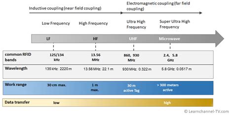 low frequency rfid distance